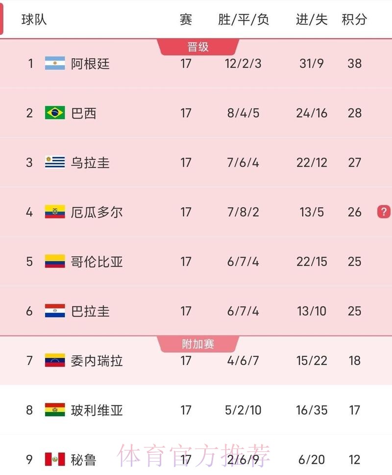 2026世界杯球队名单靠谱吗 2026世界杯球队名单靠谱吗